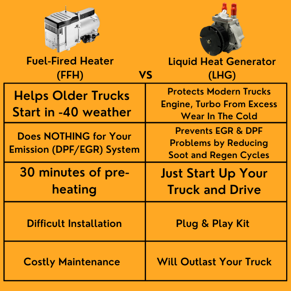 Ram 6.7L Cummins Liquid Heat Generator for 2017-2023 Dodge Ram diesel trucks, installed or displayed.